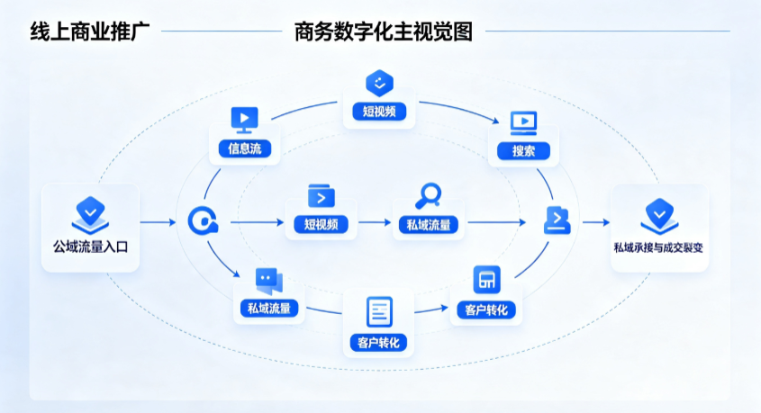 茂港区线上商业推广怎么做？全域流量闭环搭建与低成本转化实战指南